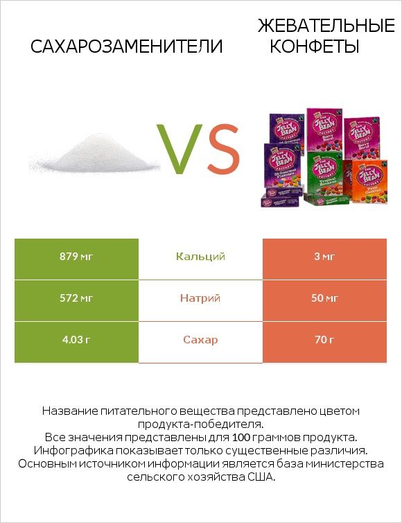 Сахарозаменители vs Жевательные конфеты infographic