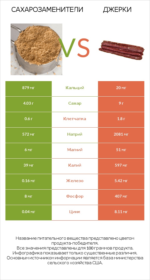 Сахарозаменители vs Джерки infographic