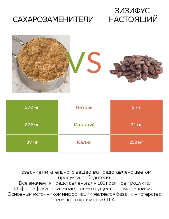 Сахарозаменители vs Зизифус настоящий infographic