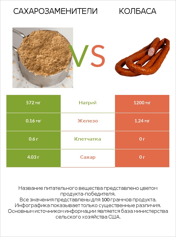 Сахарозаменители vs Колбаса infographic