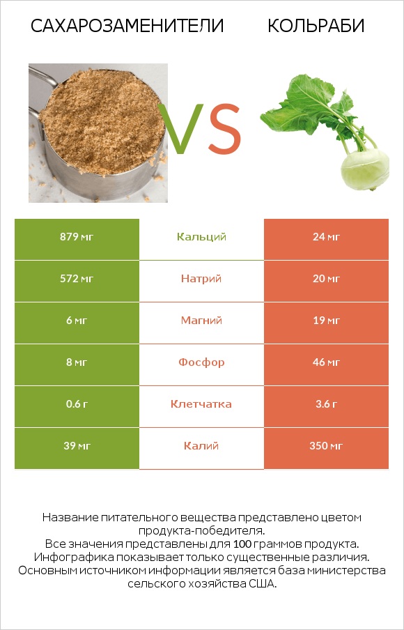 Сахарозаменители vs Кольраби infographic