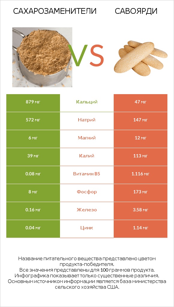 Сахарозаменители vs Савоярди infographic