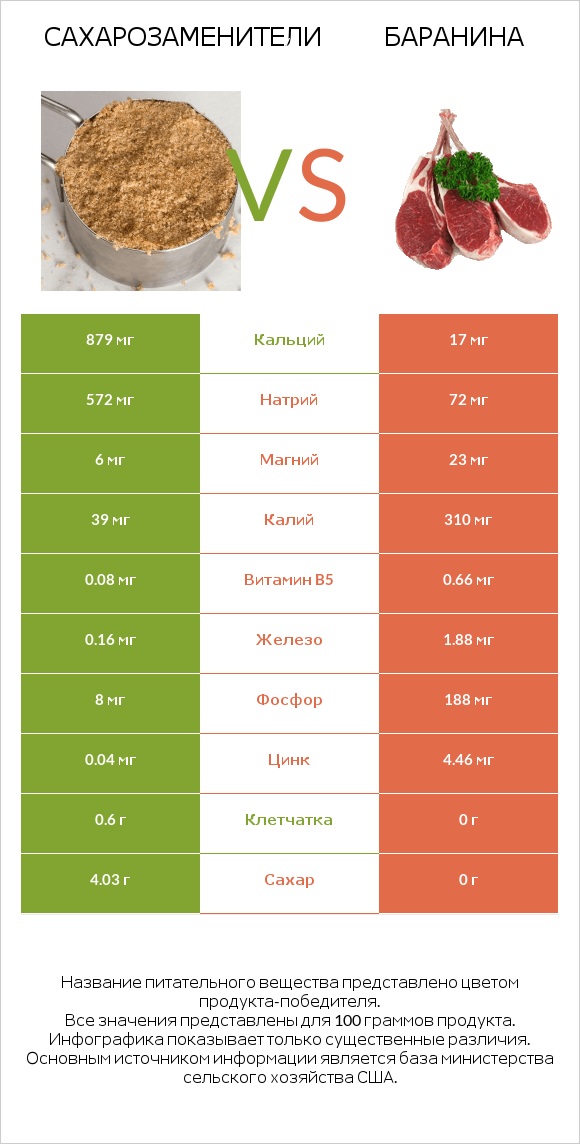 Сахарозаменители vs Баранина infographic