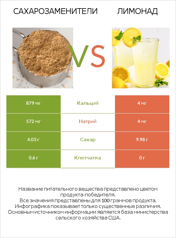 Сахарозаменители vs Лимонад infographic