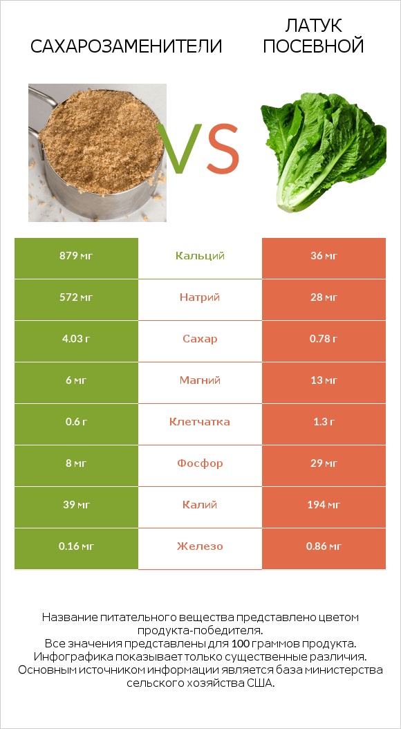 Сахарозаменители vs Латук посевной infographic