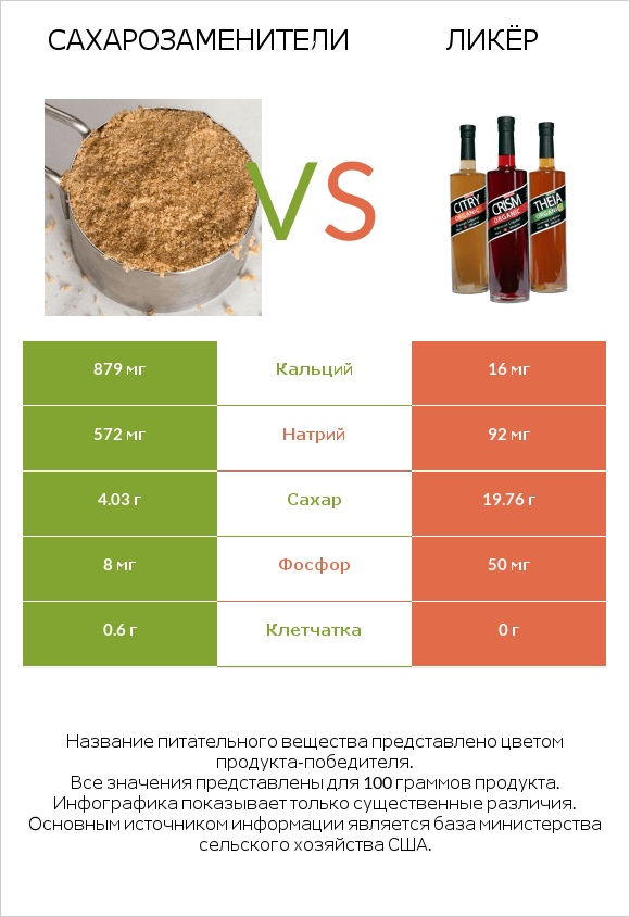 Сахарозаменители vs Ликёр infographic