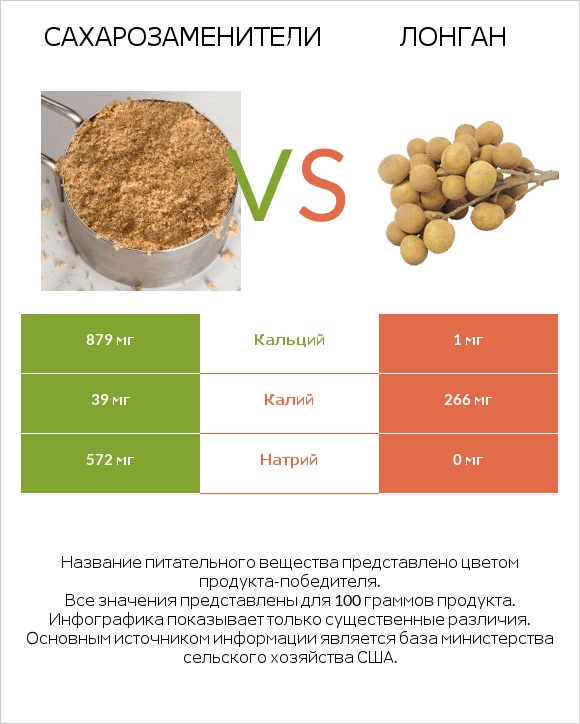 Сахарозаменители vs Лонган infographic
