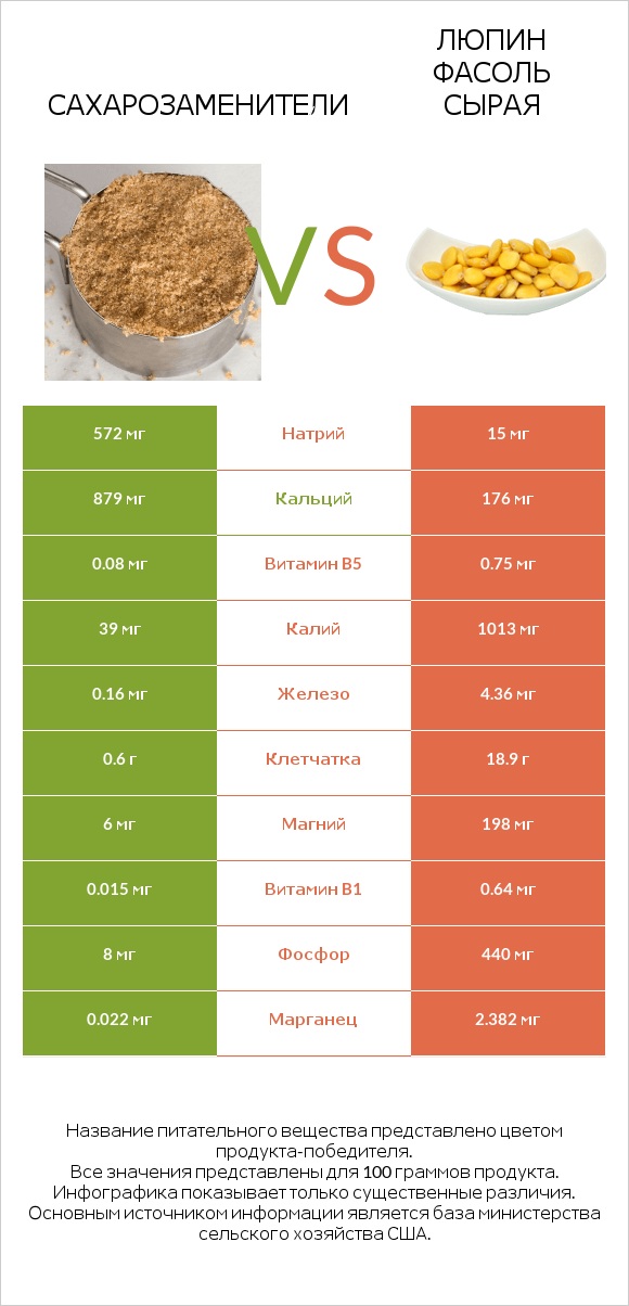 Сахарозаменители vs Люпин Фасоль сырая infographic
