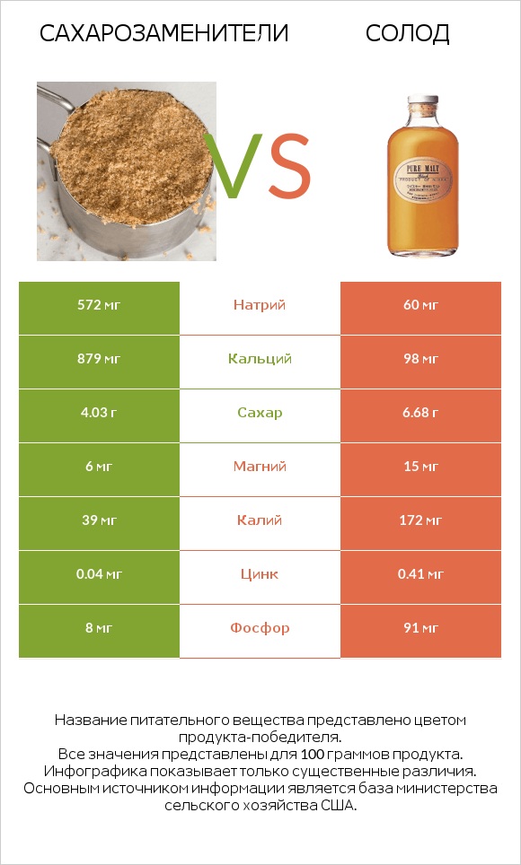 Сахарозаменители vs Солод infographic