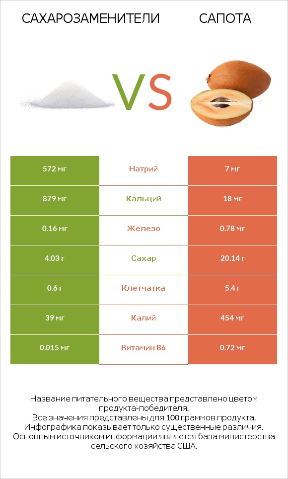 Сахарозаменители vs Сапота infographic