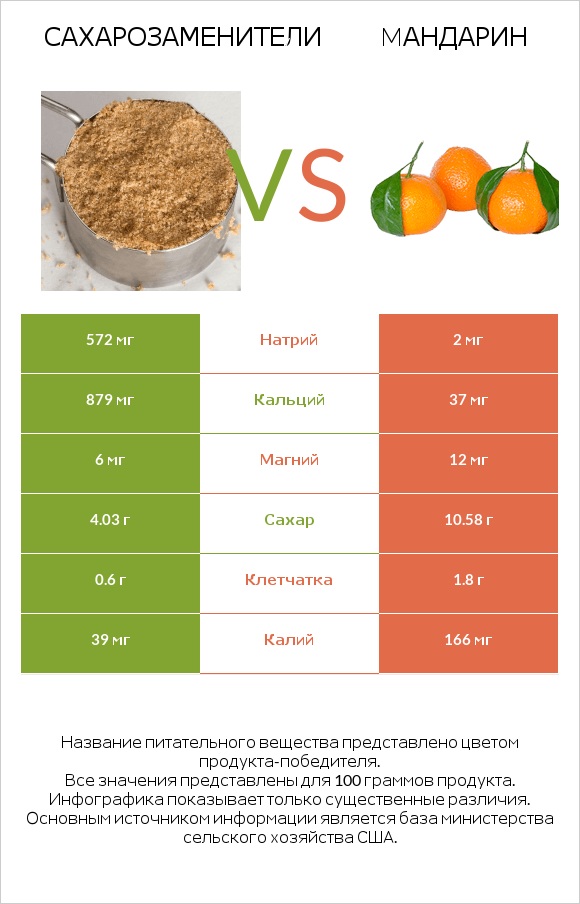 Сахарозаменители vs Mандарин infographic