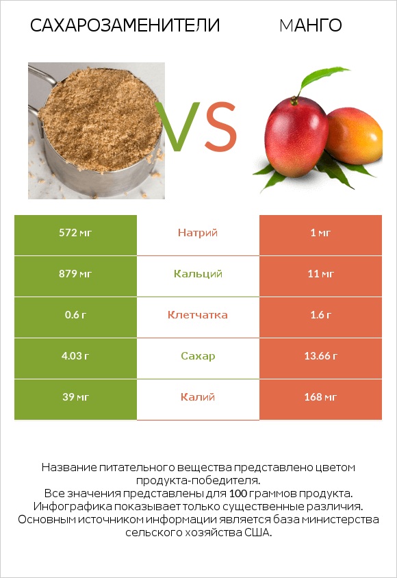Сахарозаменители vs Манго infographic