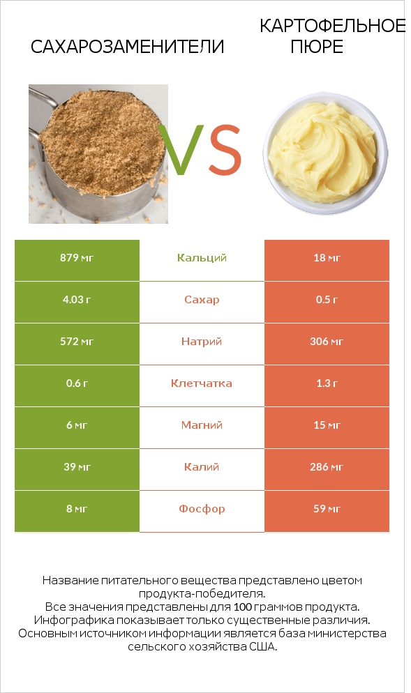 Сахарозаменители vs Картофельное пюре infographic