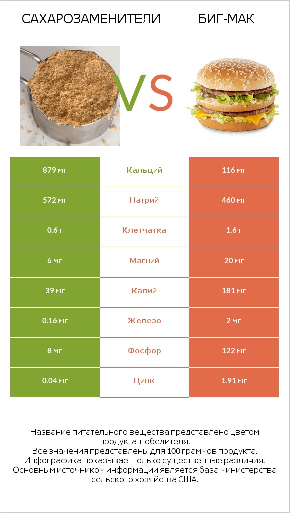 Сахарозаменители vs Биг-Мак infographic