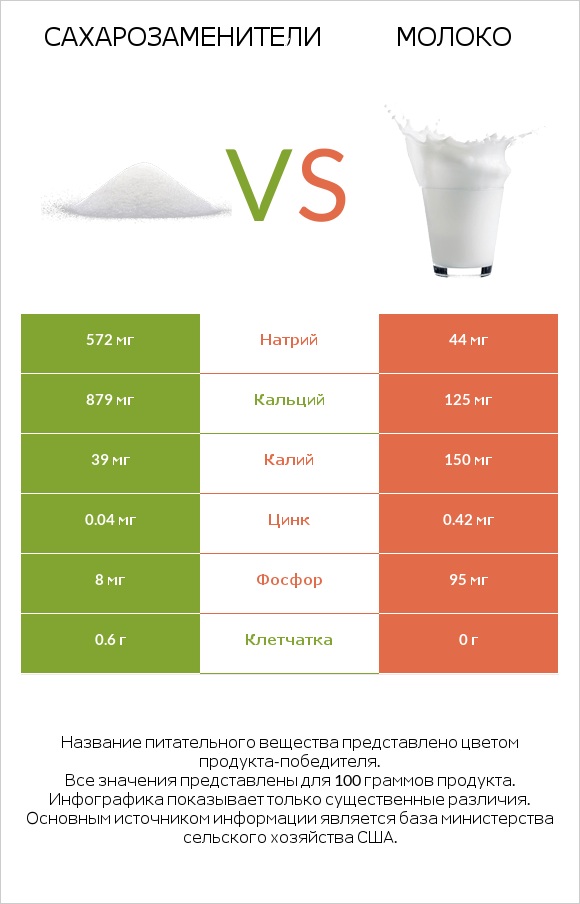 Сахарозаменители vs Молоко infographic