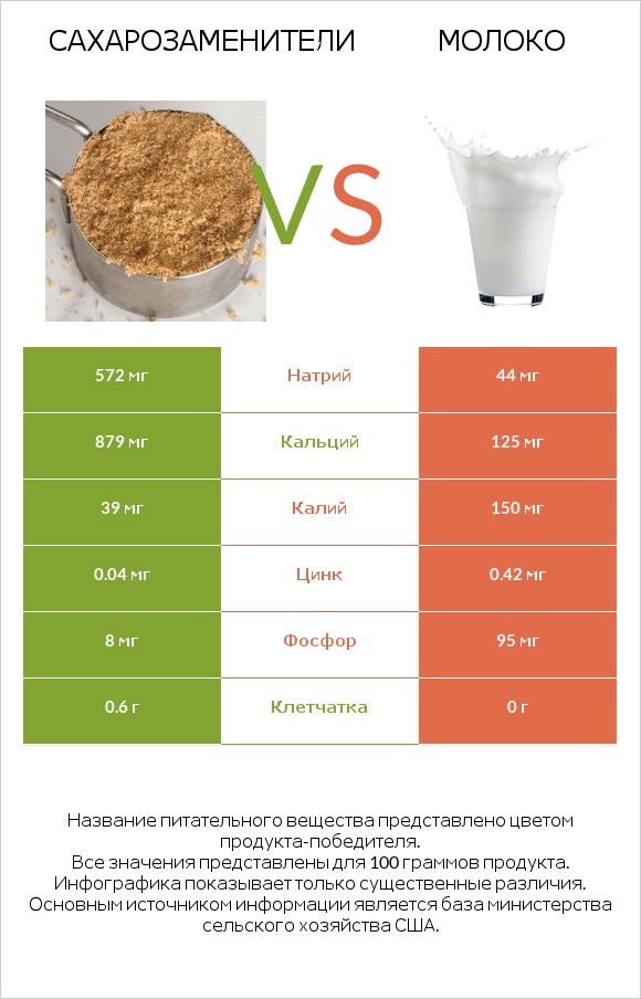 Сахарозаменители vs Молоко infographic