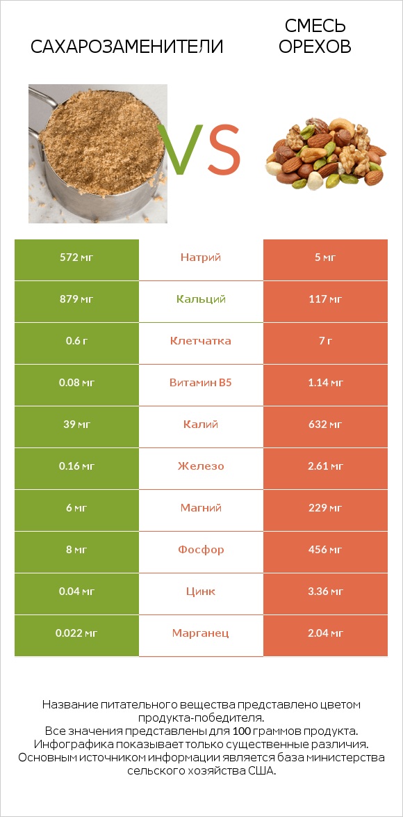 Сахарозаменители vs Смесь орехов infographic