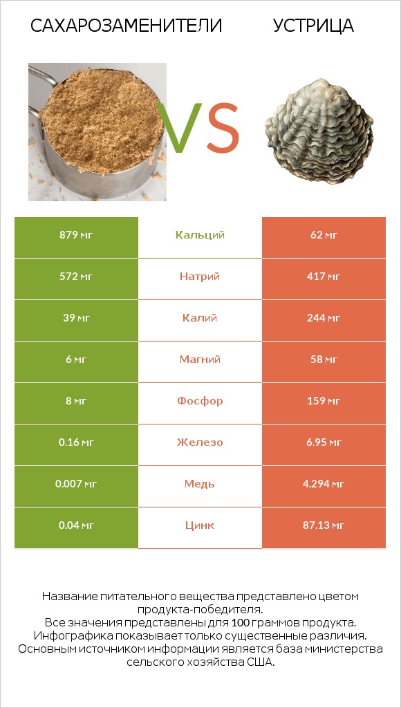 Сахарозаменители vs Устрица infographic