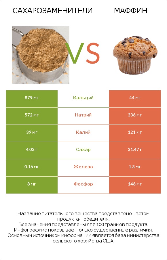 Сахарозаменители vs Маффин infographic