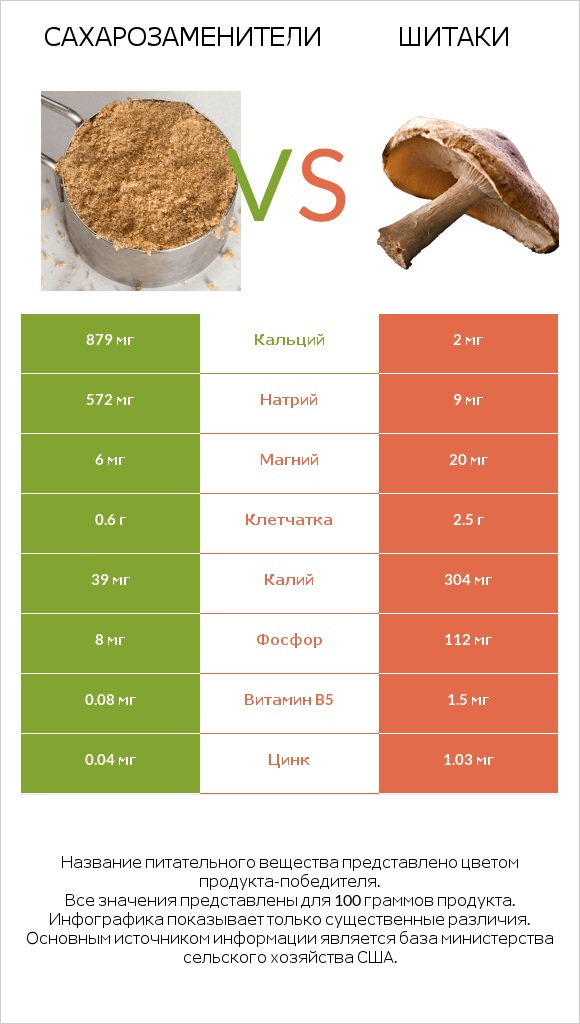 Сахарозаменители vs Шитаки infographic