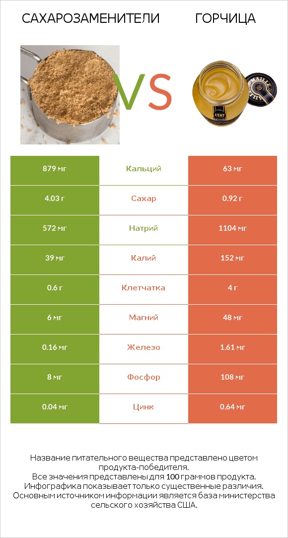 Сахарозаменители vs Горчица infographic