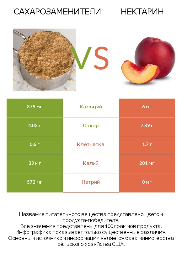 Сахарозаменители vs Нектарин infographic