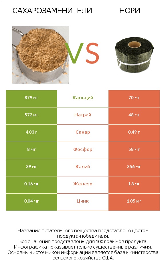 Сахарозаменители vs Нори infographic