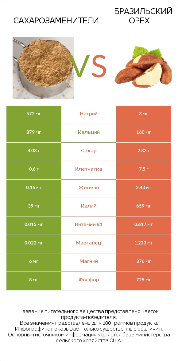 Сахарозаменители vs Бразильский орех infographic