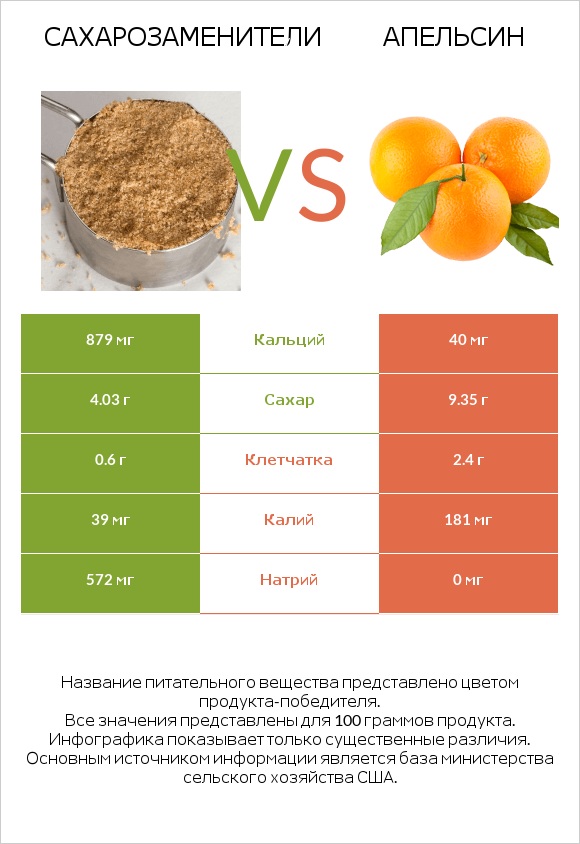 Сахарозаменители vs Апельсин infographic