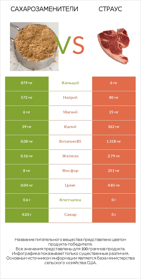 Сахарозаменители vs Страус infographic