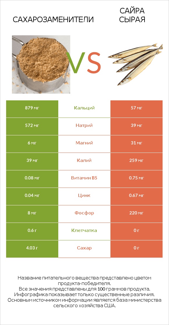 Сахарозаменители vs Сайра сырая infographic