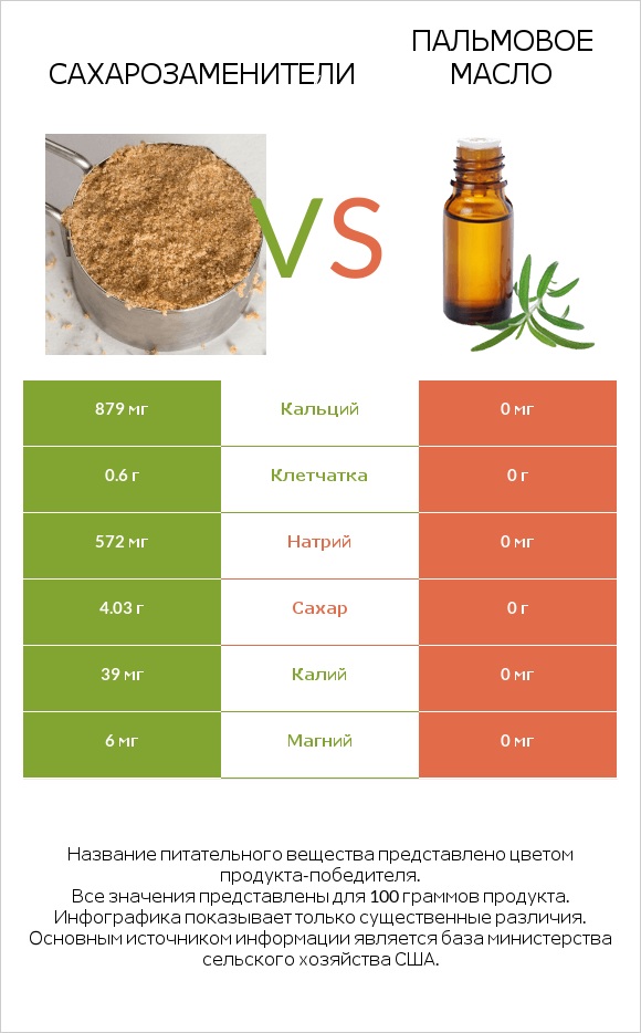 Сахарозаменители vs Пальмовое масло infographic