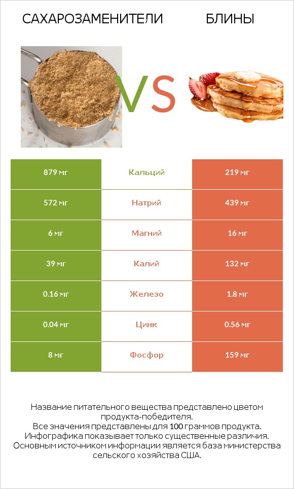 Сахарозаменители vs Блины infographic