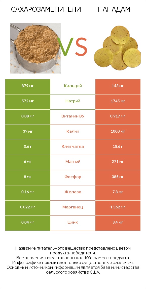 Сахарозаменители vs Пападам infographic