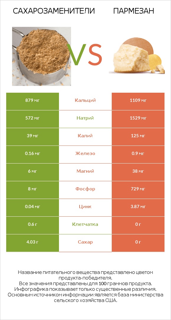 Сахарозаменители vs Пармезан infographic