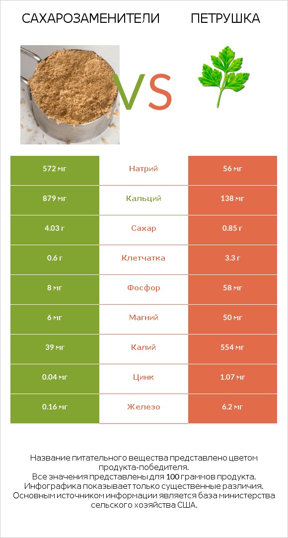 Сахарозаменители vs Петрушка infographic