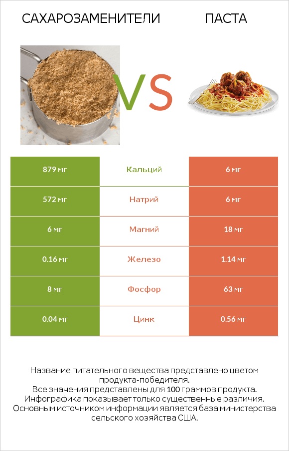 Сахарозаменители vs Паста infographic
