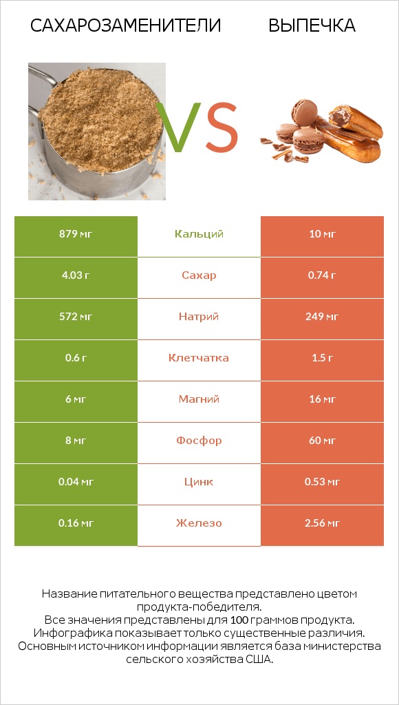 Сахарозаменители vs Выпечка infographic