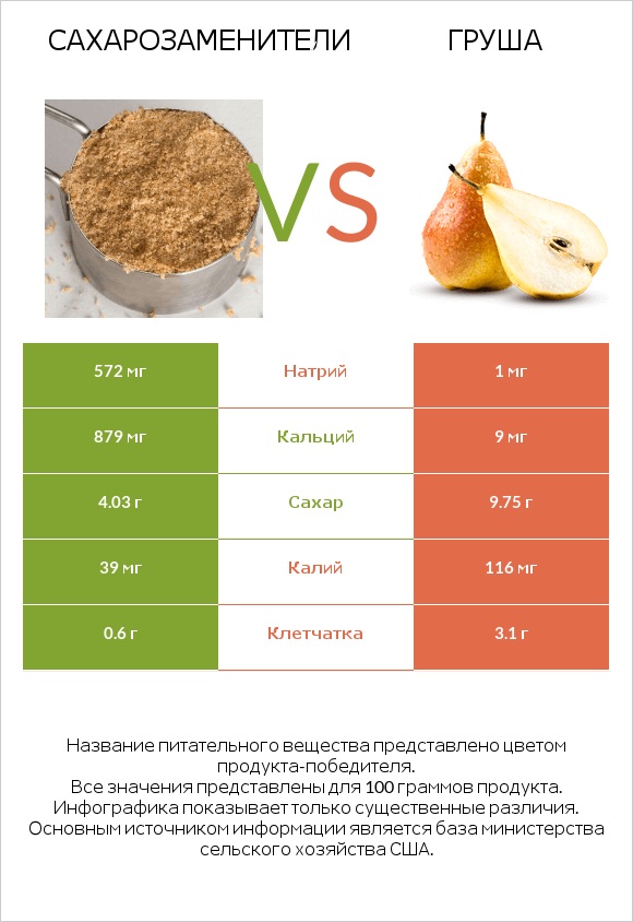 Сахарозаменители vs Груша infographic