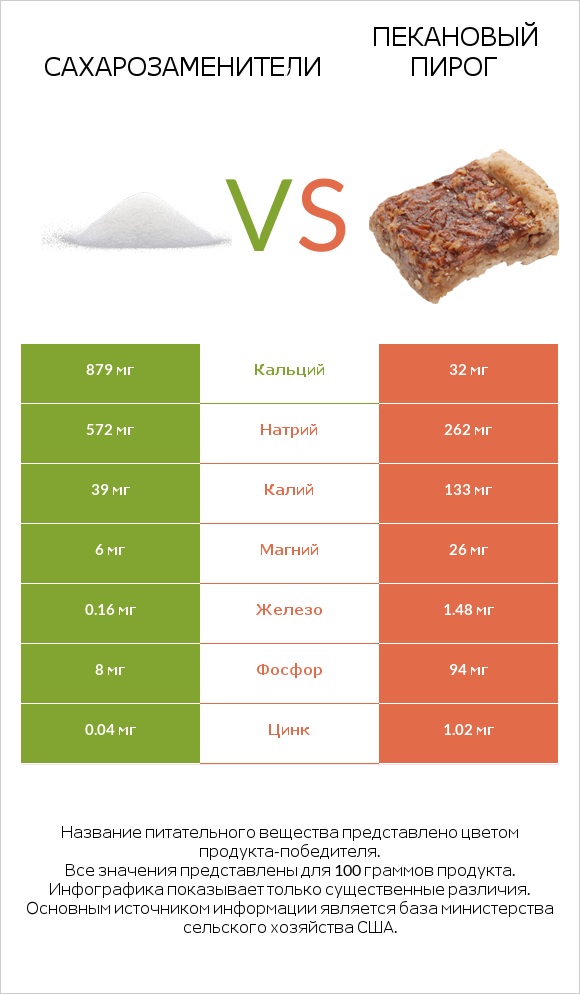 Сахарозаменители vs Пекановый пирог infographic