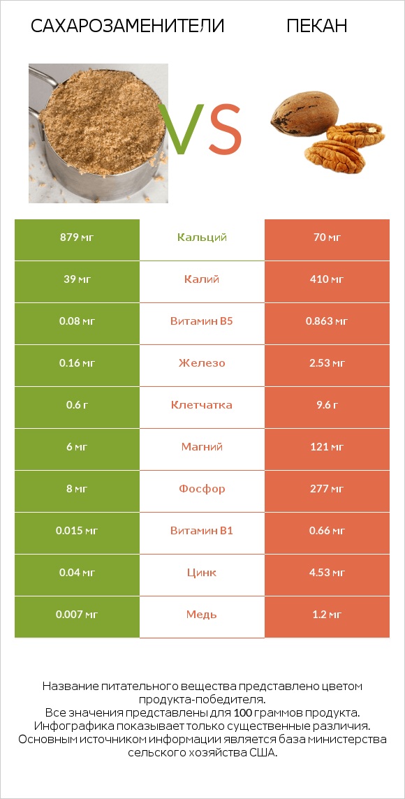 Сахарозаменители vs Пекан infographic
