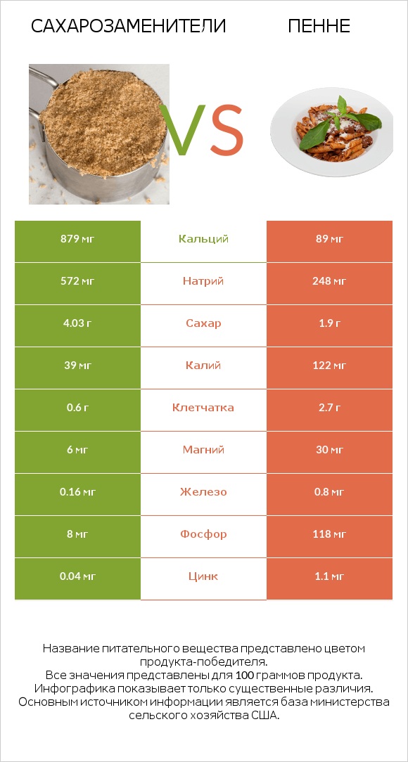 Сахарозаменители vs Пенне infographic
