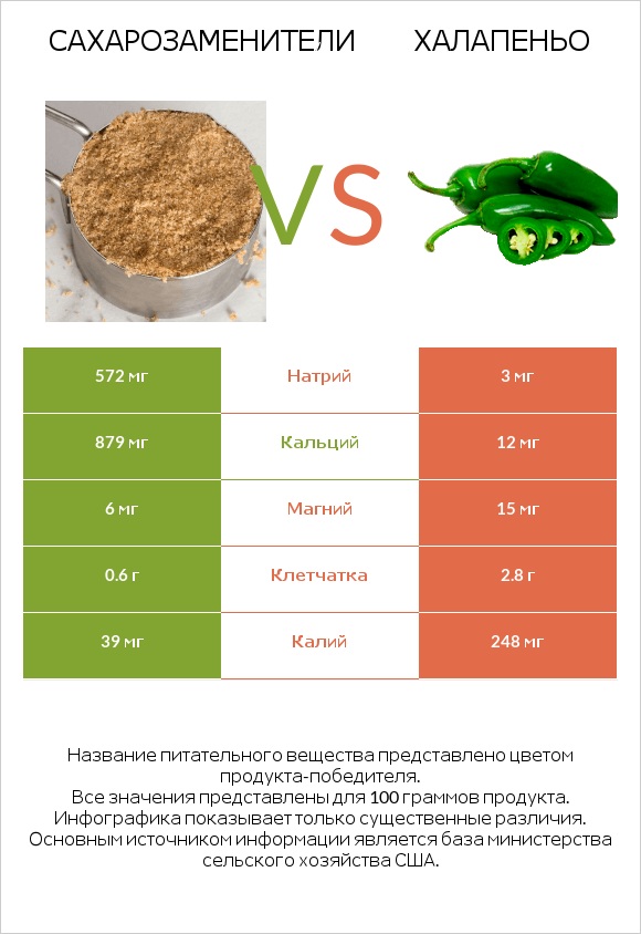 Сахарозаменители vs Халапеньо infographic