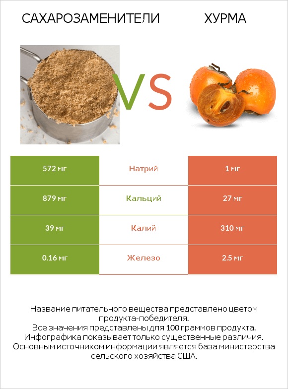 Сахарозаменители vs Хурма infographic