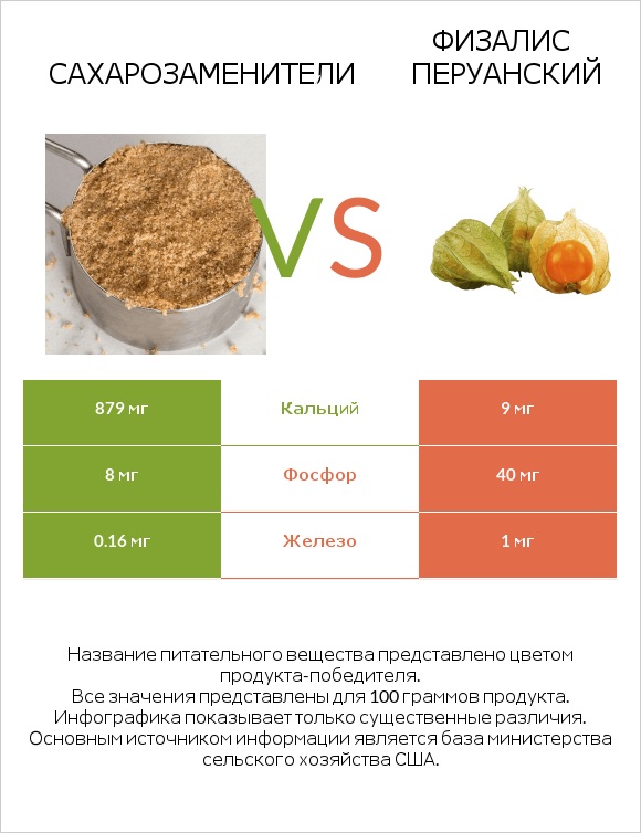 Сахарозаменители vs Физалис перуанский infographic