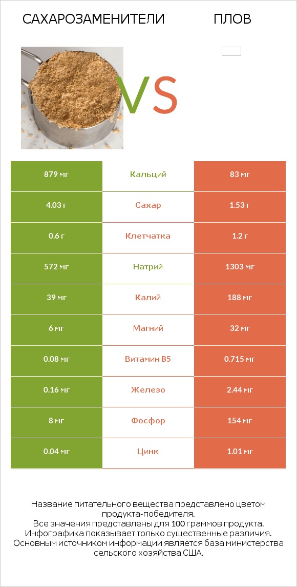 Сахарозаменители vs Плов infographic