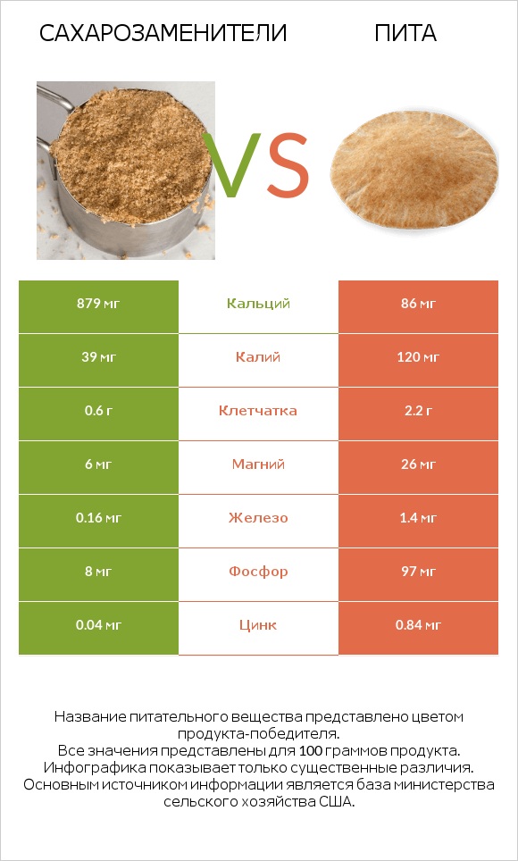 Сахарозаменители vs Пита infographic