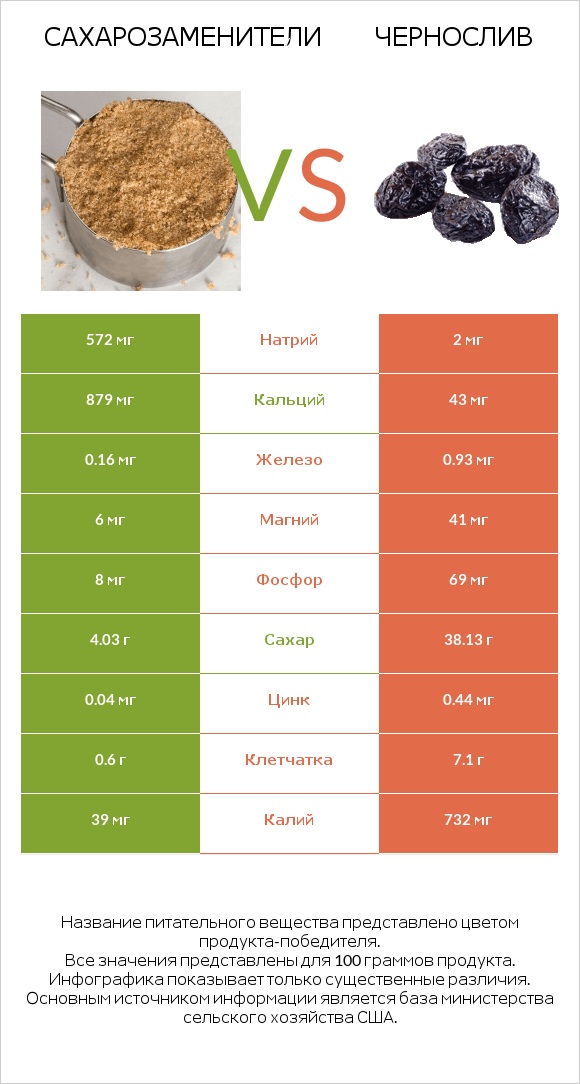 Сахарозаменители vs Чернослив infographic