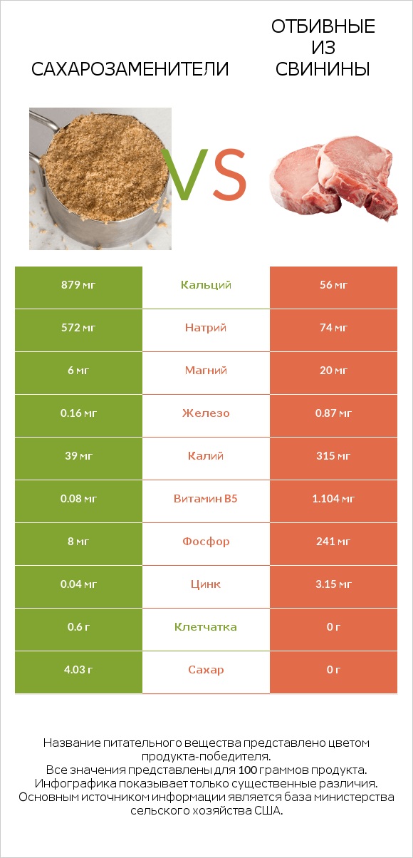 Сахарозаменители vs Отбивные из свинины infographic