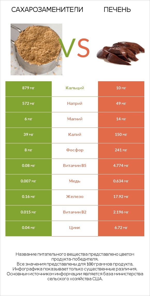 Сахарозаменители vs Печень infographic